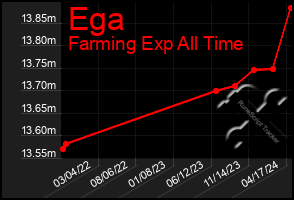 Total Graph of Ega