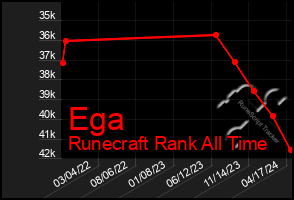 Total Graph of Ega