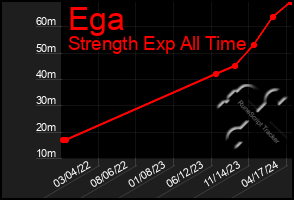 Total Graph of Ega