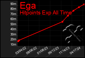 Total Graph of Ega