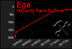 Total Graph of Ega