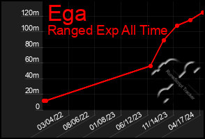 Total Graph of Ega