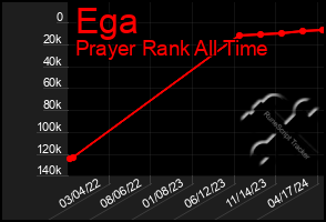 Total Graph of Ega