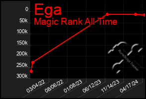 Total Graph of Ega