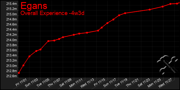 Last 31 Days Graph of Egans