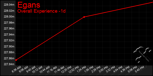 Last 24 Hours Graph of Egans