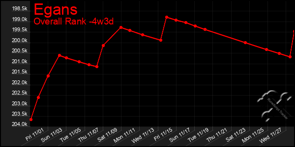 Last 31 Days Graph of Egans