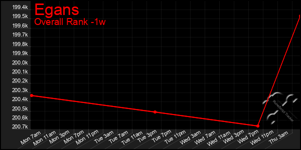 1 Week Graph of Egans