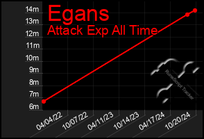 Total Graph of Egans