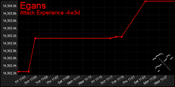 Last 31 Days Graph of Egans