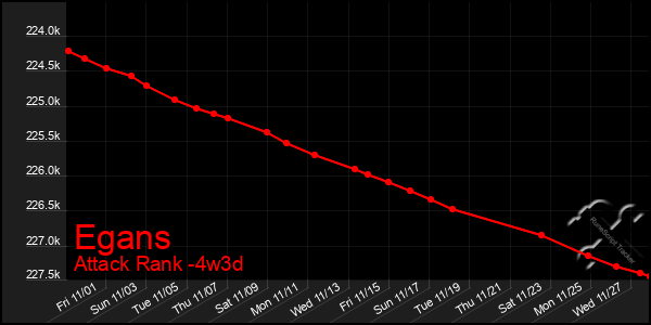 Last 31 Days Graph of Egans