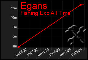 Total Graph of Egans