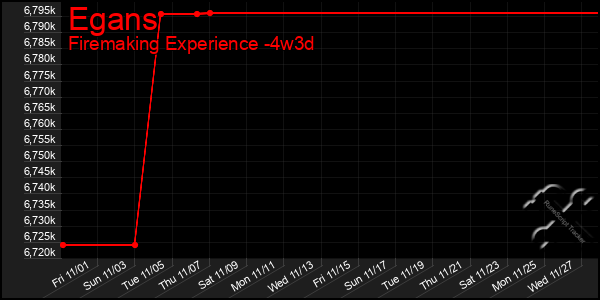 Last 31 Days Graph of Egans