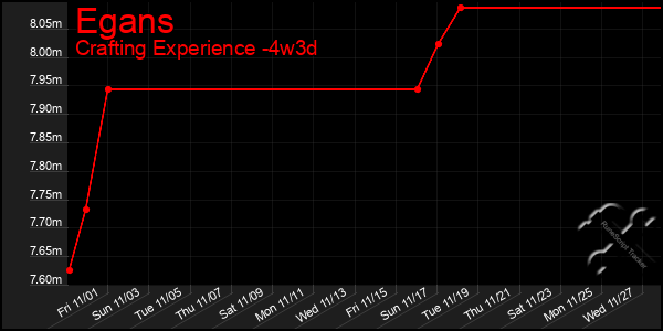 Last 31 Days Graph of Egans