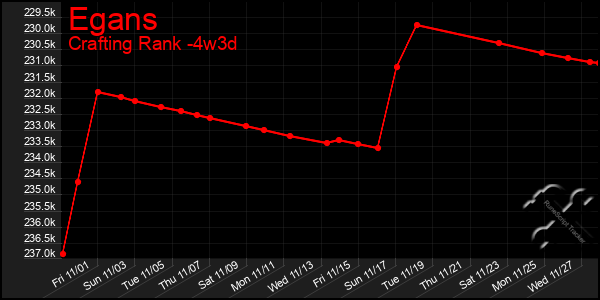 Last 31 Days Graph of Egans