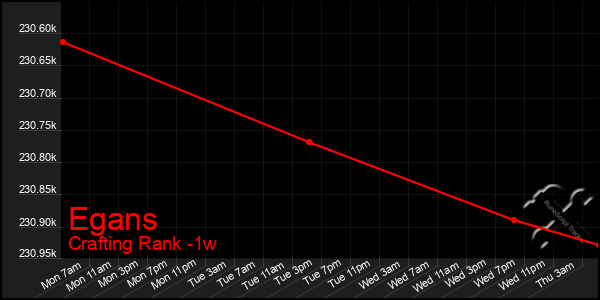 Last 7 Days Graph of Egans