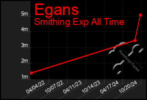 Total Graph of Egans