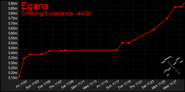 Last 31 Days Graph of Egans