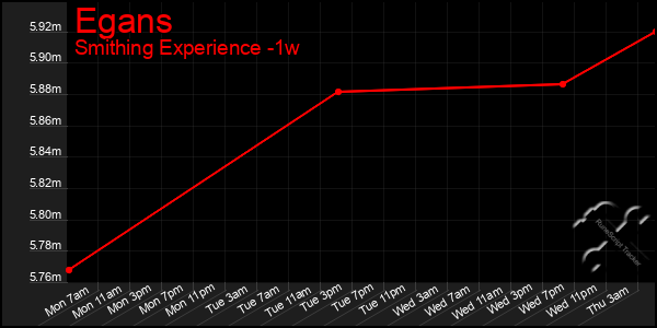 Last 7 Days Graph of Egans