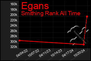 Total Graph of Egans