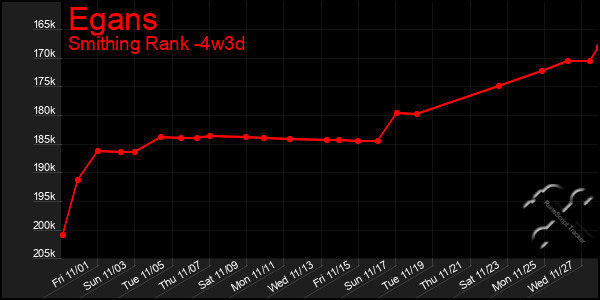 Last 31 Days Graph of Egans