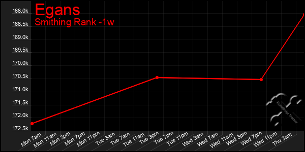 Last 7 Days Graph of Egans