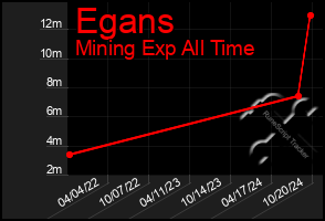 Total Graph of Egans