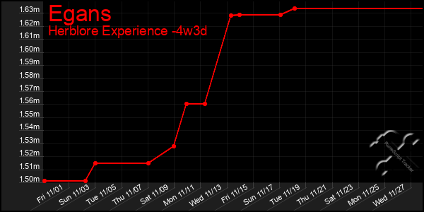 Last 31 Days Graph of Egans