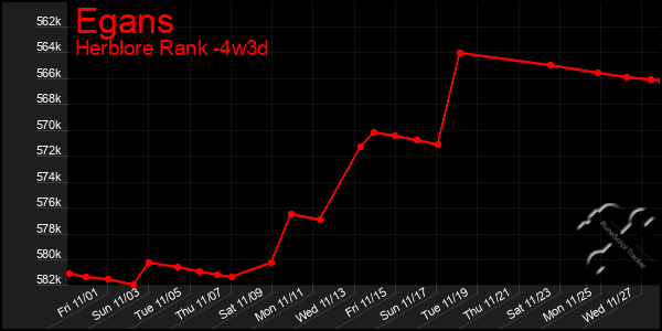 Last 31 Days Graph of Egans