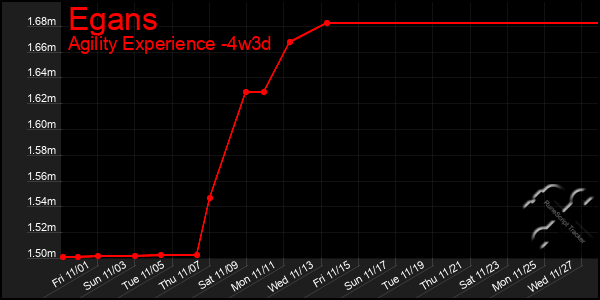 Last 31 Days Graph of Egans