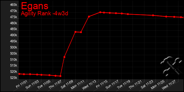 Last 31 Days Graph of Egans