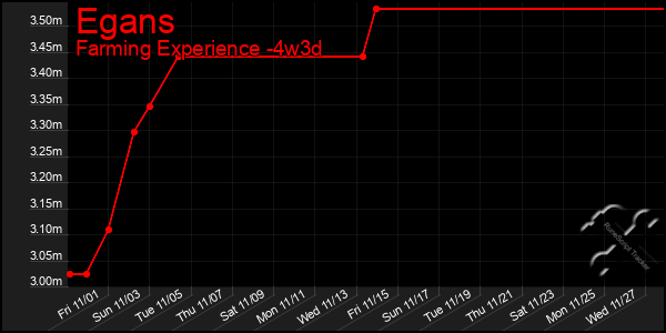 Last 31 Days Graph of Egans