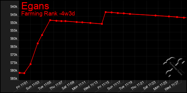 Last 31 Days Graph of Egans