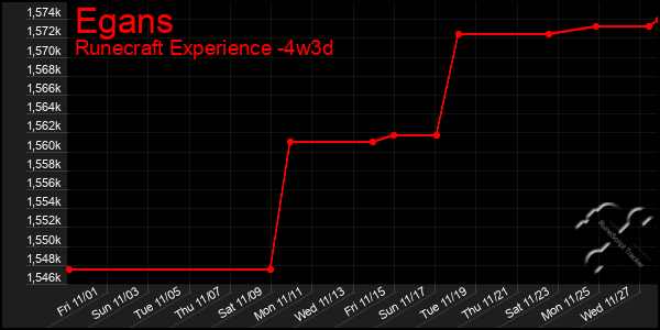 Last 31 Days Graph of Egans