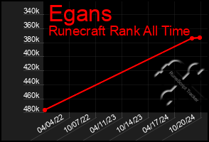 Total Graph of Egans