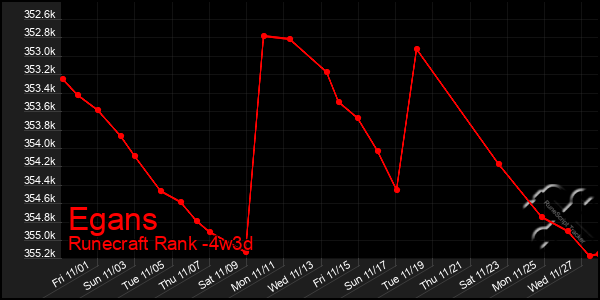 Last 31 Days Graph of Egans