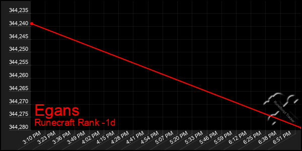 Last 24 Hours Graph of Egans