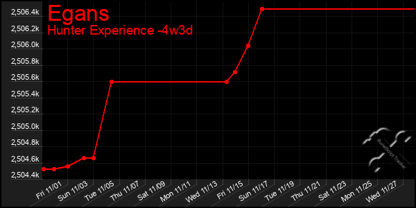 Last 31 Days Graph of Egans