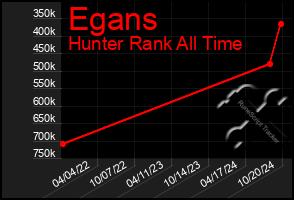 Total Graph of Egans