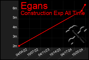 Total Graph of Egans