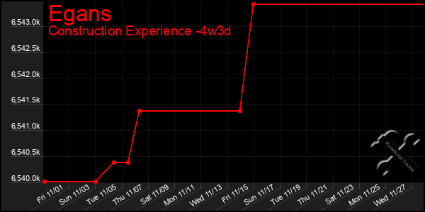 Last 31 Days Graph of Egans