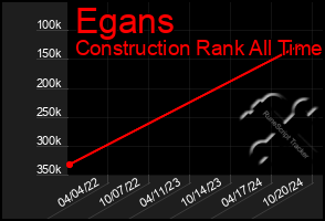 Total Graph of Egans