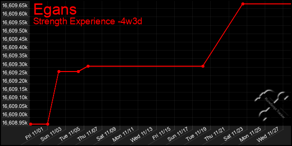 Last 31 Days Graph of Egans