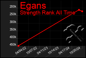 Total Graph of Egans