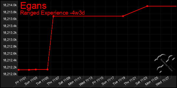 Last 31 Days Graph of Egans