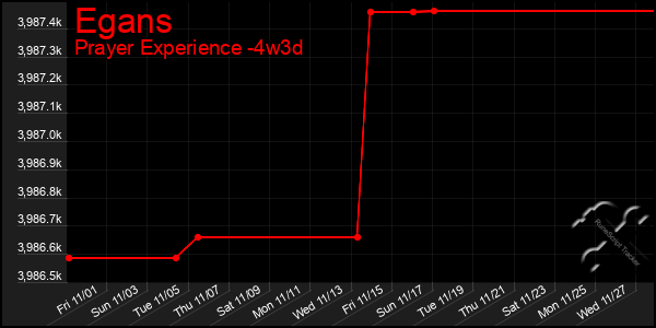 Last 31 Days Graph of Egans