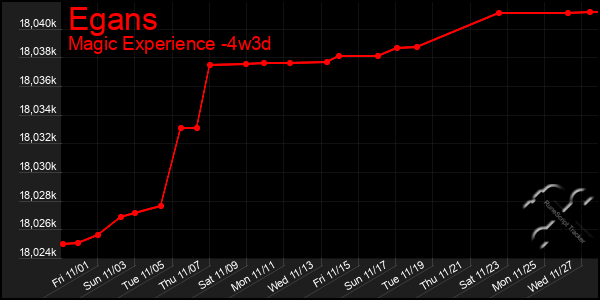 Last 31 Days Graph of Egans