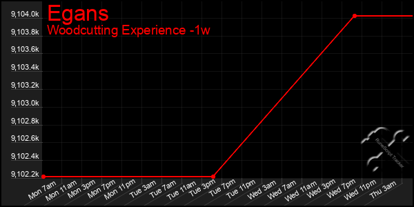 Last 7 Days Graph of Egans