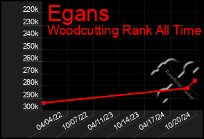 Total Graph of Egans