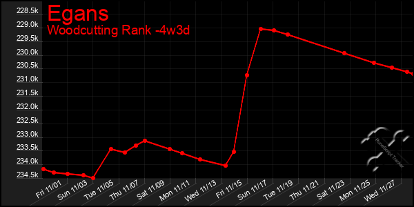 Last 31 Days Graph of Egans